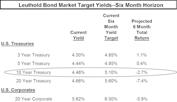 2007 Outlook: CPI Stabilizing First Half And Economy Chugging Ahead Slowly