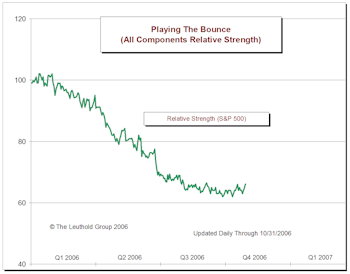Playing The Bounce Update: We Are Now In The Traditional “Bounce” Season