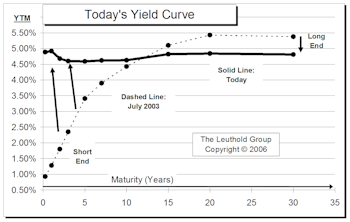 Bond Market Remains Overextended...Correction Ahead?