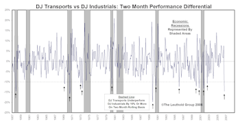 Transportation Stocks As Economic Warning Signal