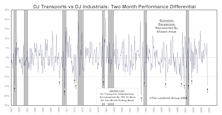 Transportation Stocks As Economic Warning Signal