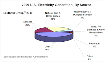 Will the Disaster in the Gulf Present an Opportunity for Alternative Energy Stocks?