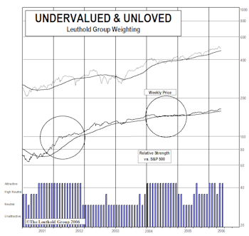 Undervalued & Unloved