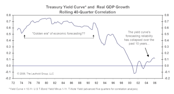 Has The Yield Curve Lost Its Luster?