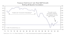 Has The Yield Curve Lost Its Luster?