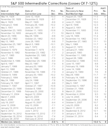 Nine Corrections In Nine Years
