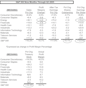 What Is Driving S&P 500 Earnings Growth?