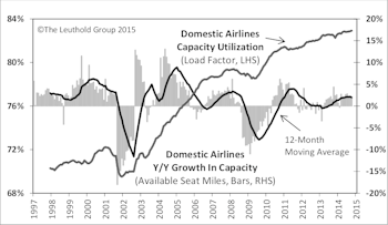 Airlines Remain Attractive And Still Have Positive Fundamental Story