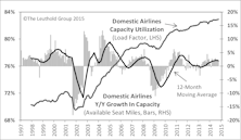 Airlines Remain Attractive And Still Have Positive Fundamental Story