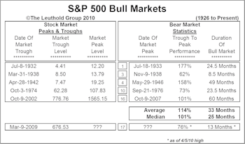 Bull Market Milestones: How the Current Bull Stacks Up to Past Cycles