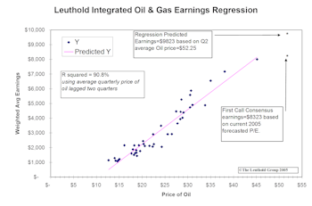 Further Upside In Integrated Oil?: Analysts’ EPS Estimates Still Appear Too Conservative