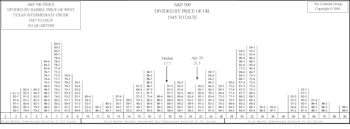 New Histogram: Oil Prices Vs. The S&P 500