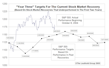Performance Expectations For Third Year Of Recovery
