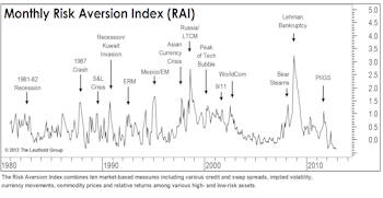 New “Higher Risk” Signal — But We Remain Cautiously Optimistic