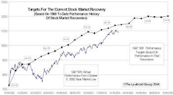 Tracking The Market Recovery…..Still 9%-12% Potential Upside