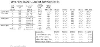 Equity Performance By Market Cap Tiers