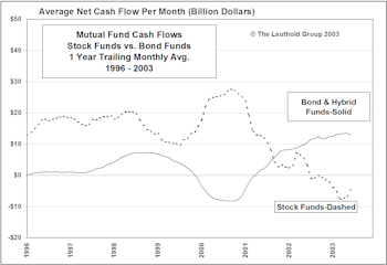 The Blind Stampede Into Bond Funds