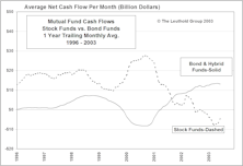 The Blind Stampede Into Bond Funds