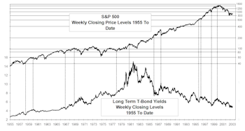 Rising Interest Rates Don't Prohibit Rising Stock Prices
