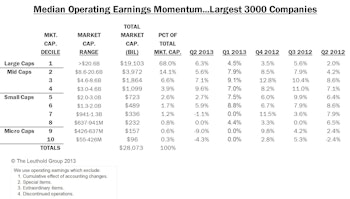 Q2 Median Company Earnings Growth Rates Vary Drastically Across Cap Size