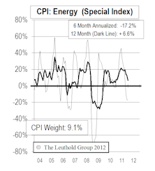 Reported Inflation Should Be Muted In 2012