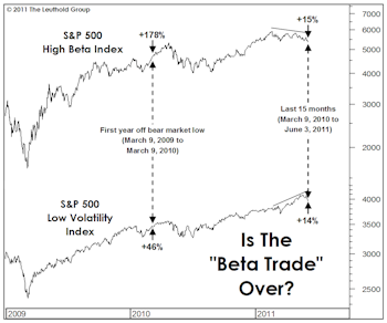 Does The “Beta Breakdown” Matter?