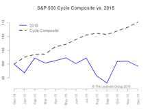 2016 Time Cycle—Not Likely To Be A Typical Year