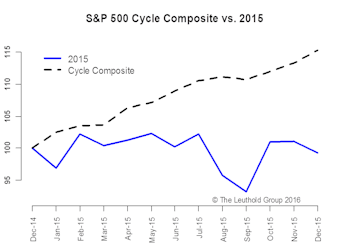 2016 Time Cycle—Not Likely To Be A Typical Year