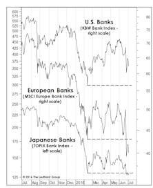 What Are Banks And Bonds Telling Us?