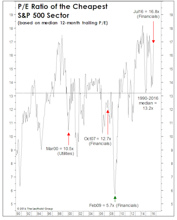 No Sector On Sale...