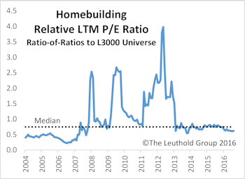 Housing Theme Framed Among Top GS Scores