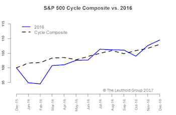2017 Time Cycle—A Tale Of Two Halves