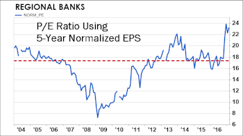 Financials Remain Atop Sector Rankings
