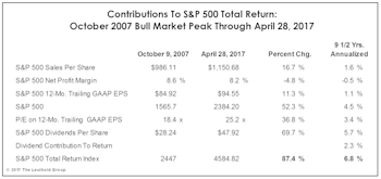 How To (Almost) Double Your Money In Under Ten Years