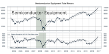 Old School Tech Flies High; Semi Equipment Revisited