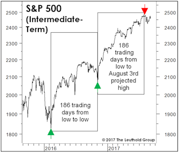 Yet Another Way To Time The Top