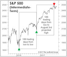 Yet Another Way To Time The Top