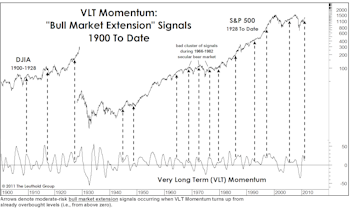 Bull Market Extension?