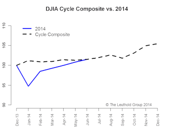 Time Cycle Composite—Mid-Year Update