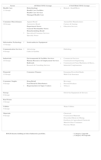 Leuthold Sector Rankings; Attractive & Unattractive-Rated Industry Groups 	