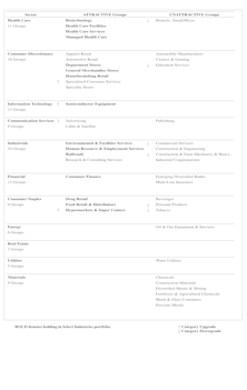 Leuthold Sector Rankings; Attractive & Unattractive-Rated Industry Groups