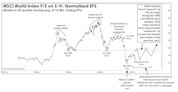 Global Valuations: Reverting To The Trough