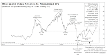 Global Valuations: Reverting To The Trough