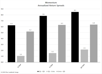 The State Of Momentum