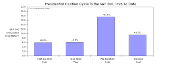 Will The Fabled Election Cycle Work Again?