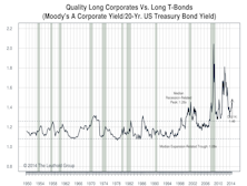 US Bonds