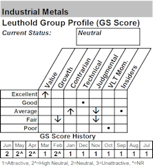Industrial Metals Fall To "Neutral" After Six Year Run