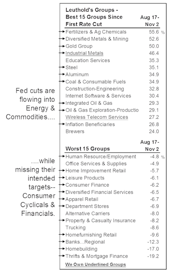 Rate Cuts Fanning The Commodity Flames