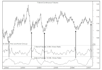 Bond Sentiment: Window Closing For Bulls?