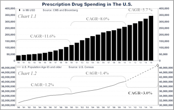 Drug Retail - Ride The Rising Tide Of Prescriptions
